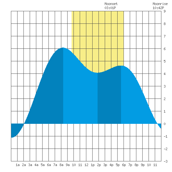 Udamat Bay tide chart for Wednesday, November 20, 2024