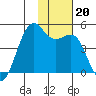 Udamat Bay tide chart for Wednesday, November 20, 2024