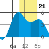 Udamat Bay tide chart for Thursday, November 21, 2024