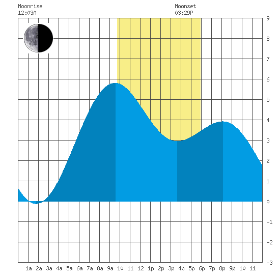 Udamat Bay tide chart for Friday, November 22, 2024