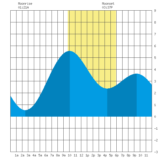 Udamat Bay tide chart for Saturday, November 23, 2024
