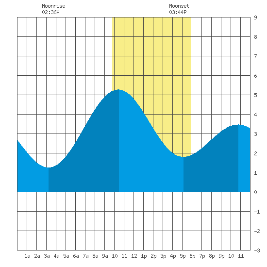 Udamat Bay tide chart for Sunday, November 24, 2024