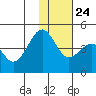 Udamat Bay tide chart for Sunday, November 24, 2024