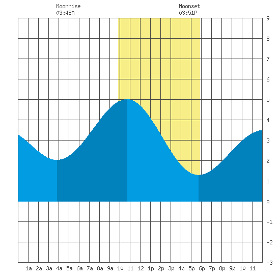 Udamat Bay tide chart for Monday, November 25, 2024