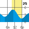 Udamat Bay tide chart for Monday, November 25, 2024