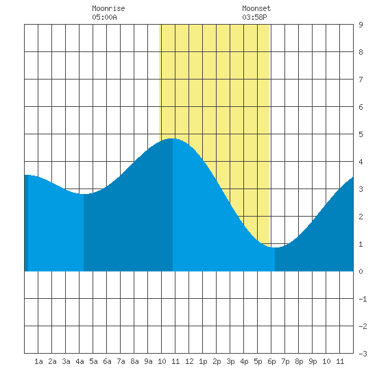Udamat Bay tide chart for Tuesday, November 26, 2024