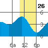 Udamat Bay tide chart for Tuesday, November 26, 2024