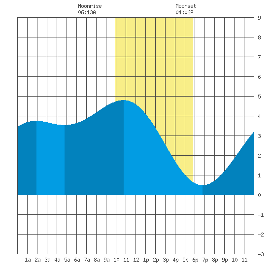 Udamat Bay tide chart for Wednesday, November 27, 2024