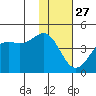 Udamat Bay tide chart for Wednesday, November 27, 2024