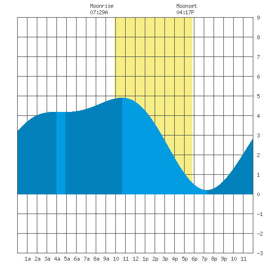 Udamat Bay tide chart for Thursday, November 28, 2024