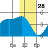 Udamat Bay tide chart for Thursday, November 28, 2024