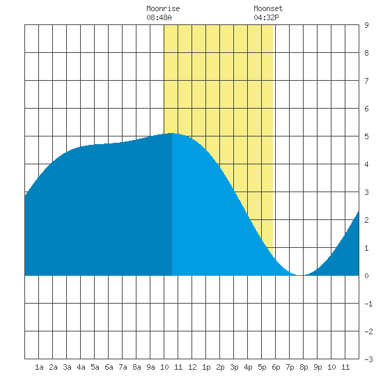 Udamat Bay tide chart for Friday, November 29, 2024