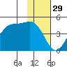 Udamat Bay tide chart for Friday, November 29, 2024
