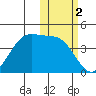 Udamat Bay tide chart for Saturday, November 2, 2024
