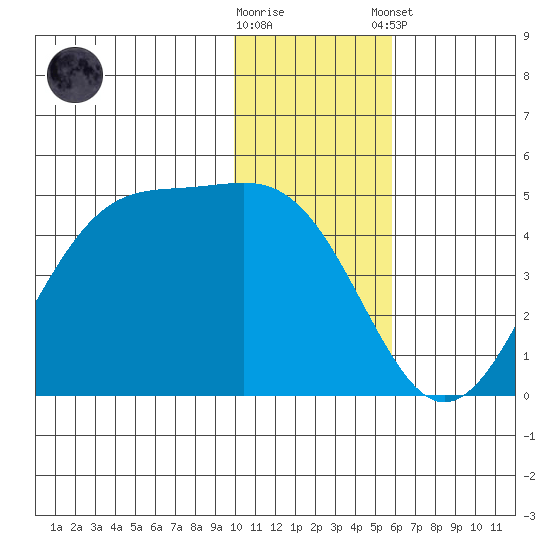 Udamat Bay tide chart for Saturday, November 30, 2024