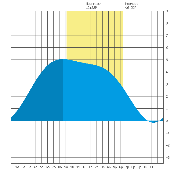 Udamat Bay tide chart for Sunday, November 3, 2024