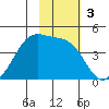 Udamat Bay tide chart for Sunday, November 3, 2024