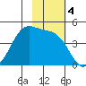 Udamat Bay tide chart for Monday, November 4, 2024