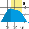 Udamat Bay tide chart for Tuesday, November 5, 2024