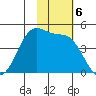 Udamat Bay tide chart for Wednesday, November 6, 2024