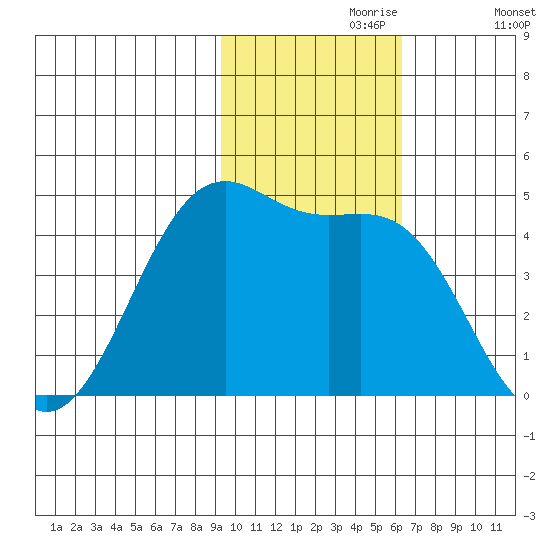 Udamat Bay tide chart for Thursday, November 7, 2024