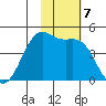 Udamat Bay tide chart for Thursday, November 7, 2024