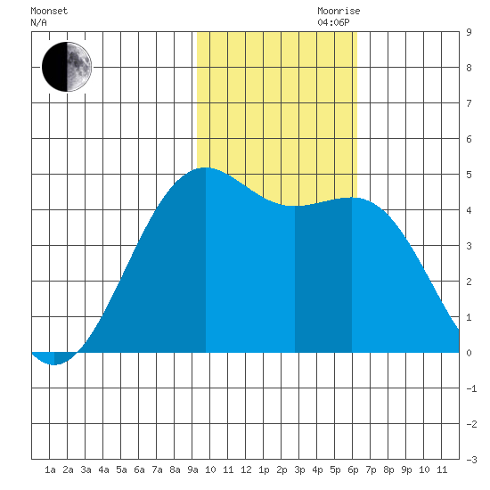 Udamat Bay tide chart for Friday, November 8, 2024