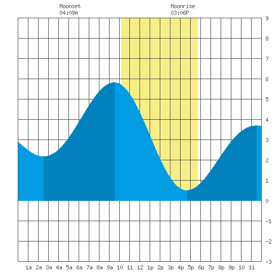Udamat Bay tide chart for Tuesday, December 10, 2024