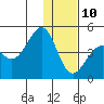 Udamat Bay tide chart for Tuesday, December 10, 2024