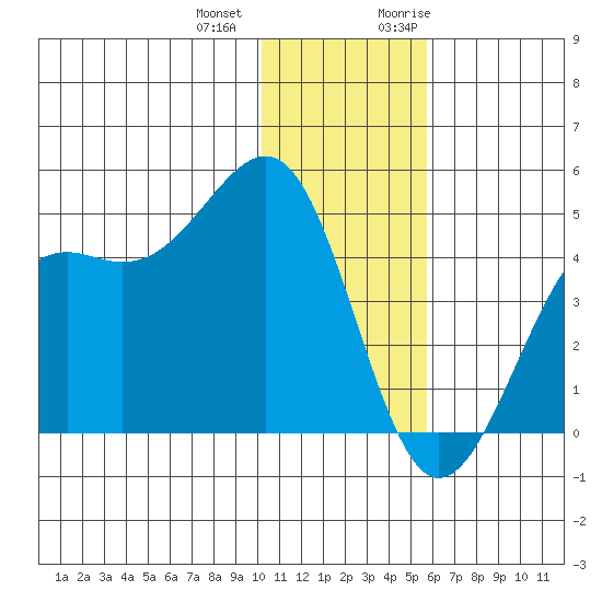 Udamat Bay tide chart for Thursday, December 12, 2024