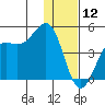 Udamat Bay tide chart for Thursday, December 12, 2024