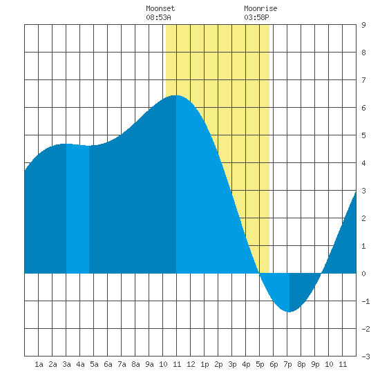 Udamat Bay tide chart for Friday, December 13, 2024