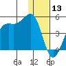 Udamat Bay tide chart for Friday, December 13, 2024
