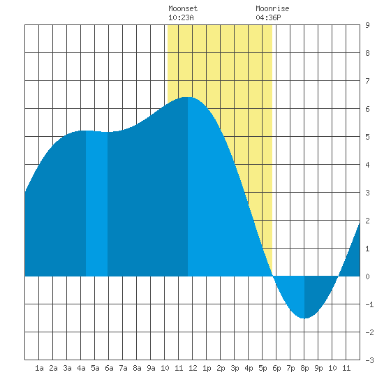 Udamat Bay tide chart for Saturday, December 14, 2024