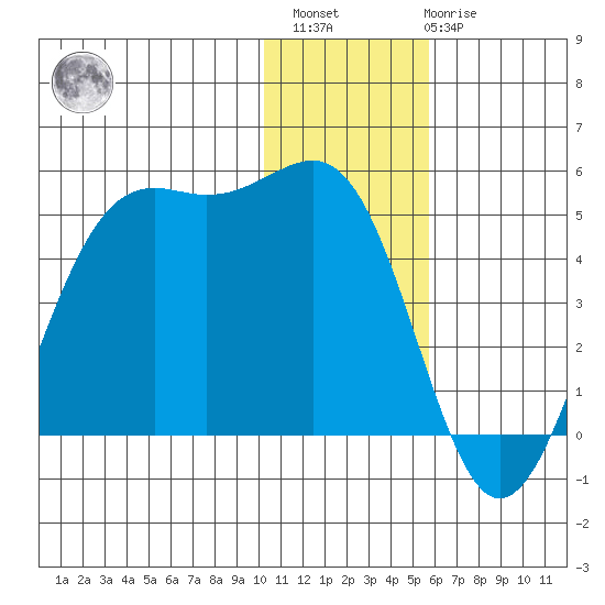 Udamat Bay tide chart for Sunday, December 15, 2024