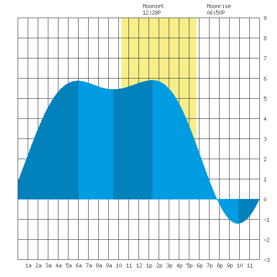 Udamat Bay tide chart for Monday, December 16, 2024