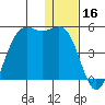 Udamat Bay tide chart for Monday, December 16, 2024