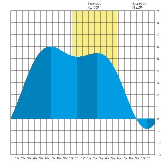 Udamat Bay tide chart for Tuesday, December 17, 2024