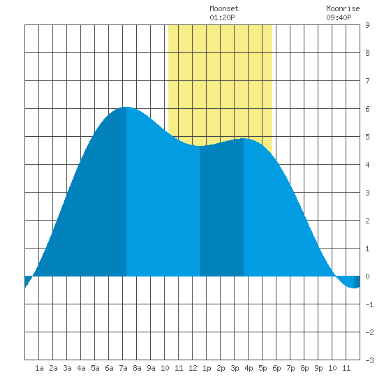 Udamat Bay tide chart for Wednesday, December 18, 2024
