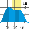Udamat Bay tide chart for Wednesday, December 18, 2024