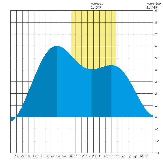 Udamat Bay tide chart for Thursday, December 19, 2024