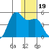 Udamat Bay tide chart for Thursday, December 19, 2024
