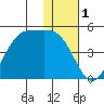 Udamat Bay tide chart for Sunday, December 1, 2024