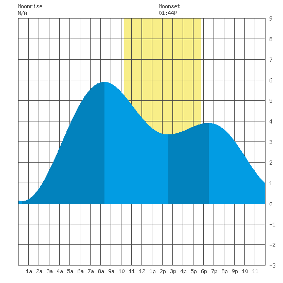 Udamat Bay tide chart for Friday, December 20, 2024