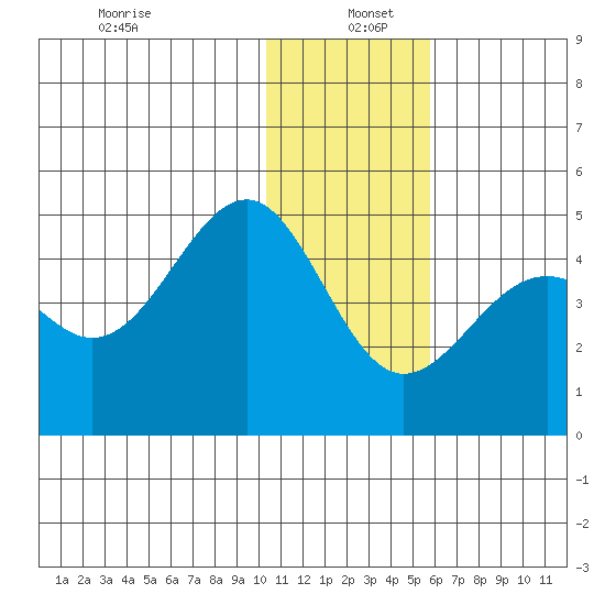 Udamat Bay tide chart for Monday, December 23, 2024