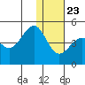 Udamat Bay tide chart for Monday, December 23, 2024