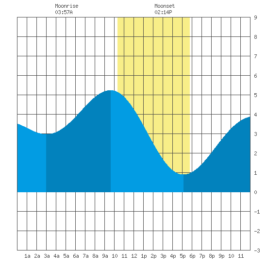 Udamat Bay tide chart for Tuesday, December 24, 2024