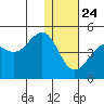 Udamat Bay tide chart for Tuesday, December 24, 2024