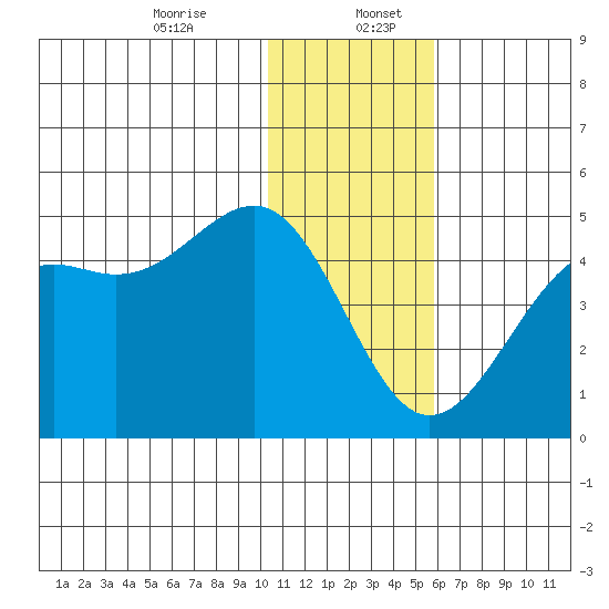 Udamat Bay tide chart for Wednesday, December 25, 2024