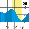Udamat Bay tide chart for Wednesday, December 25, 2024